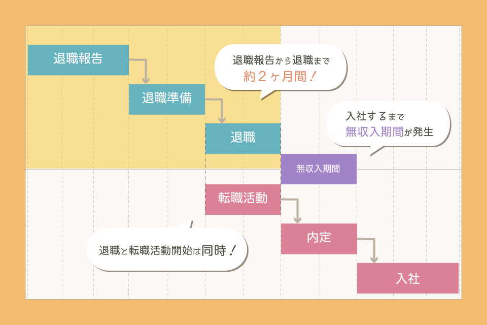 今の会社を辞めてから、転職活動をする
