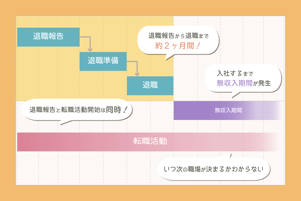 転職活動と並行して、今の会社を辞める手続きをする