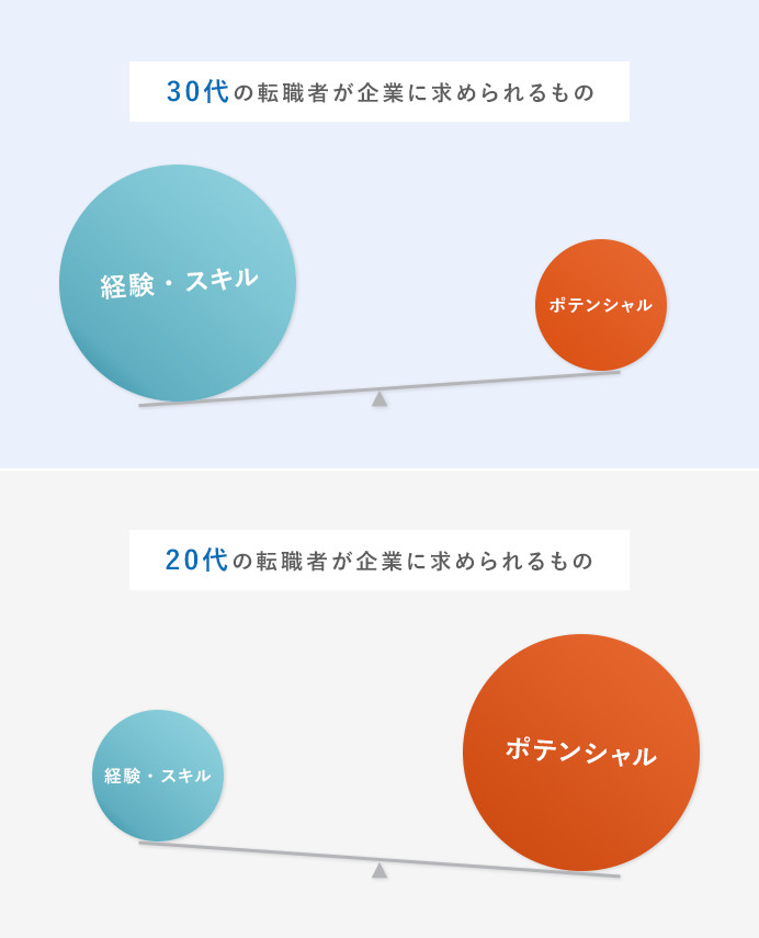 20代と30代の企業に求められるものの比較