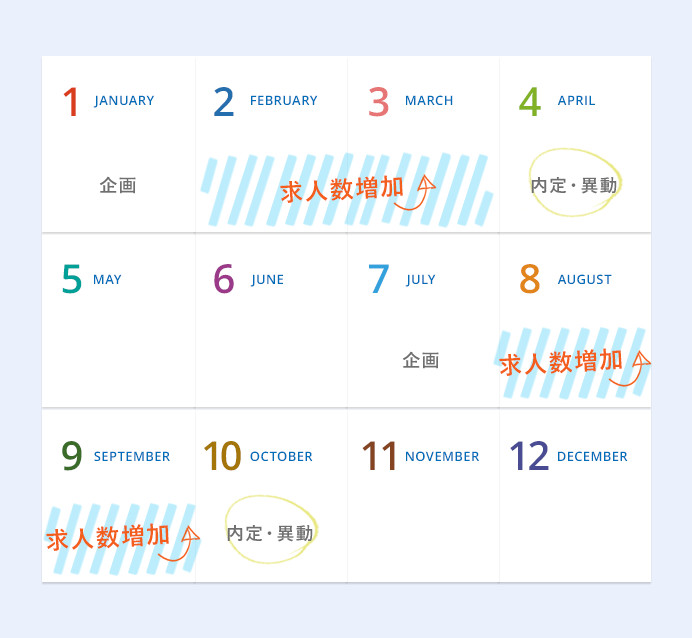 求人が増える時期