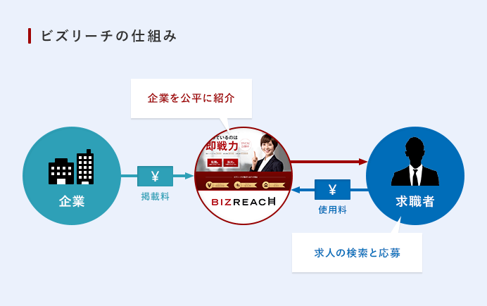 ビズリーチのシステム