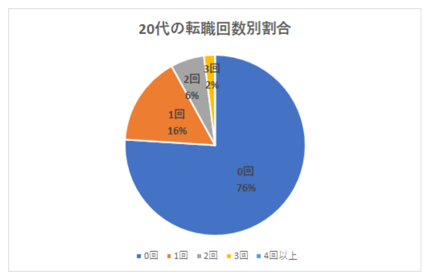 20代の転職回数別の割合