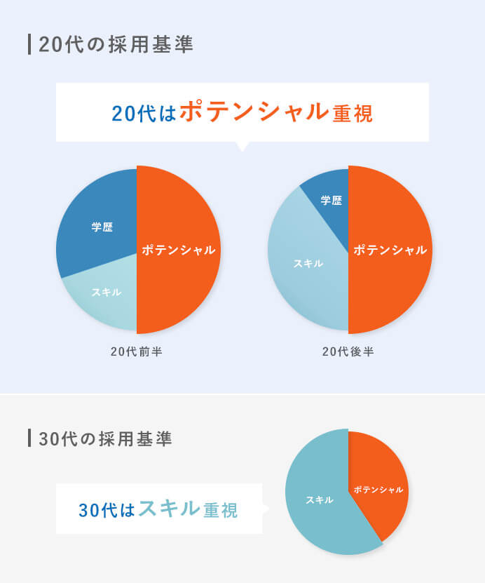 20代の採用事情がまとめられたもの
