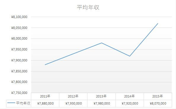 平均800万円超 年収から見るnttデータへの転職 Hop ナビ転職