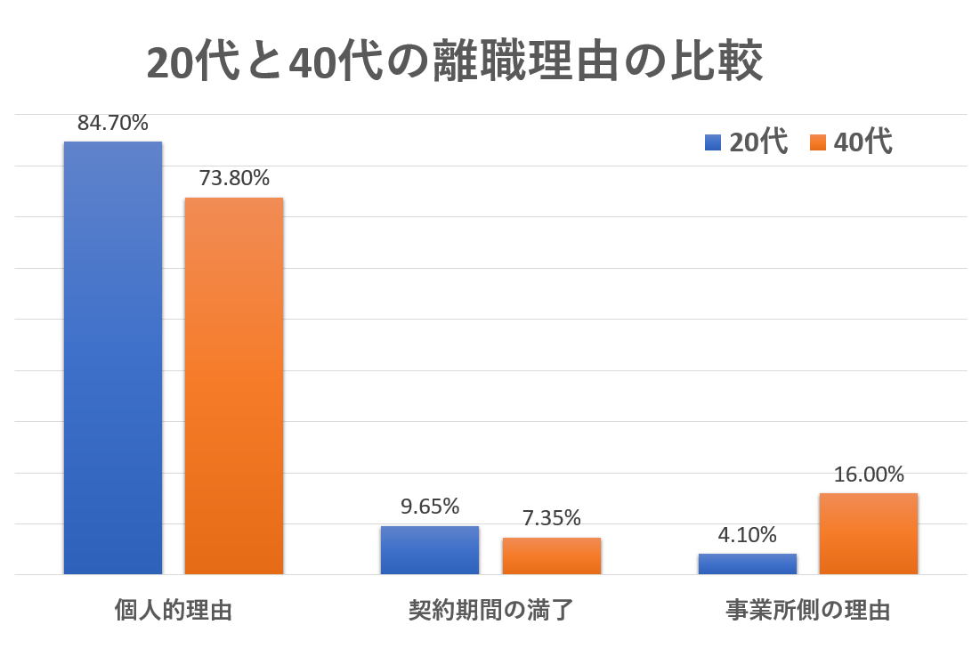 20代と40代の離職理由の比較