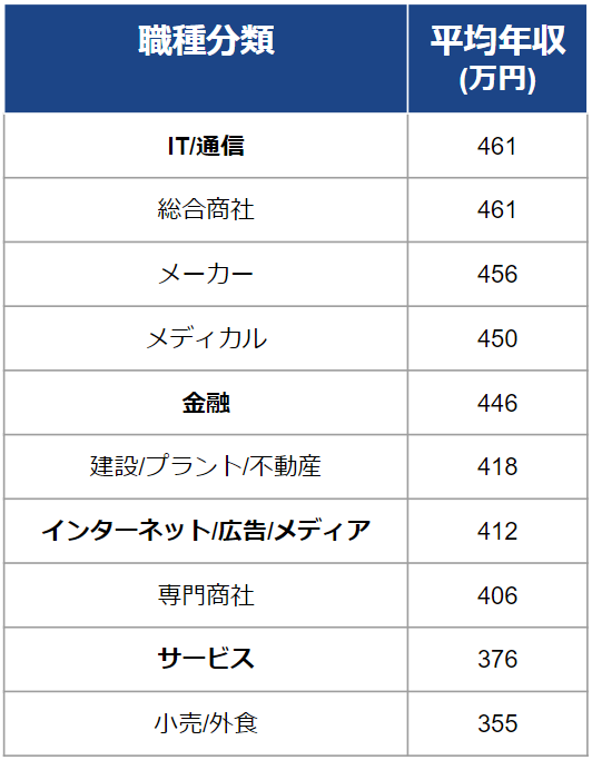 業界別平均年収一覧表