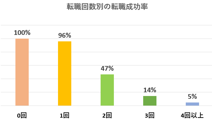 20代の転職回数別の転職成功率