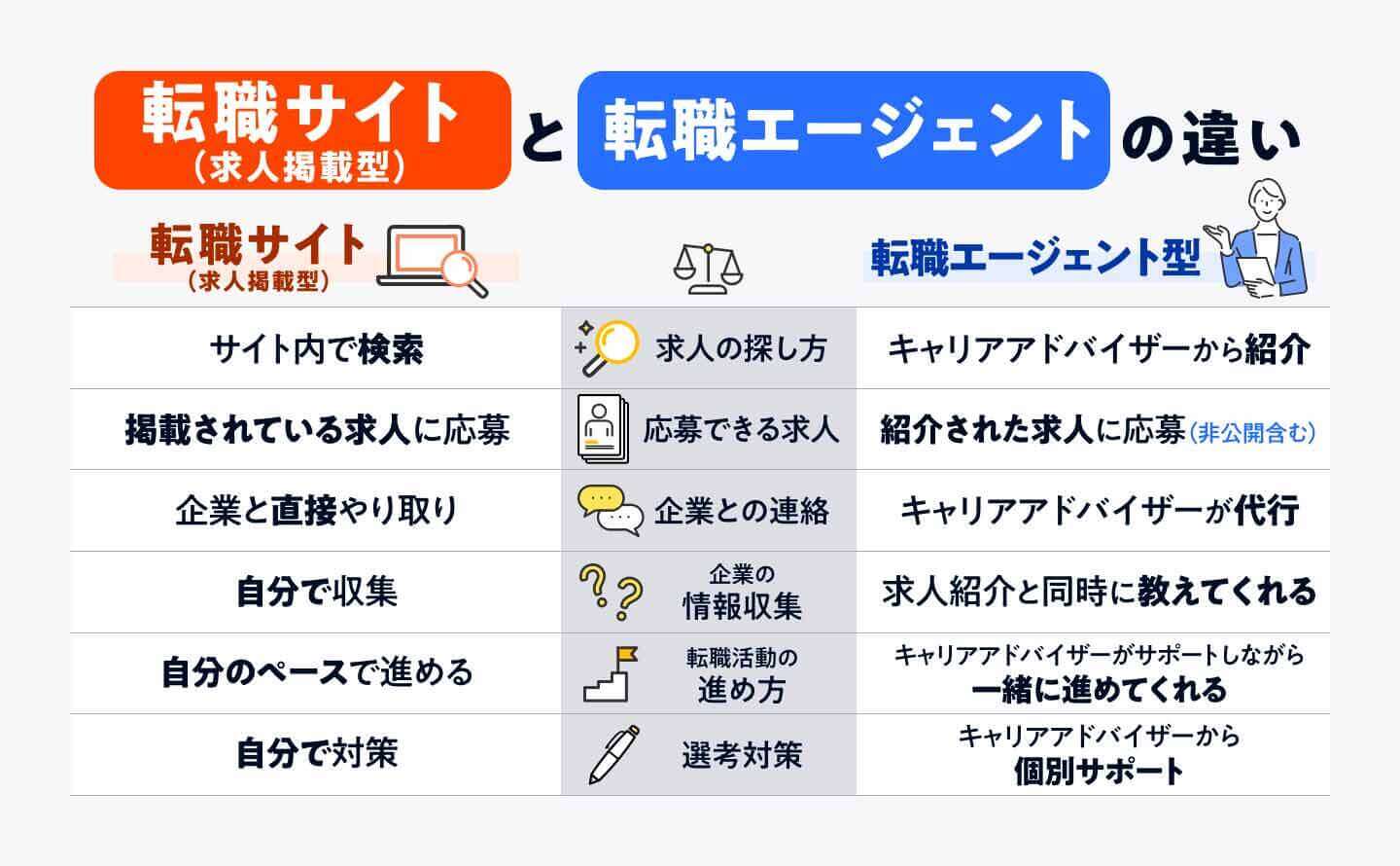 転職サイトと転職エージェントの違いのインフォグラフィック画像