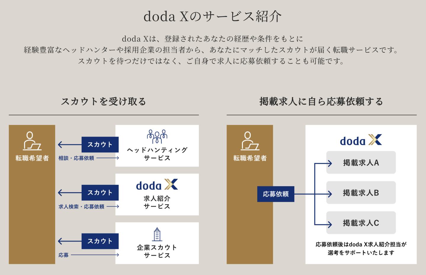 doda Xのサービス紹介