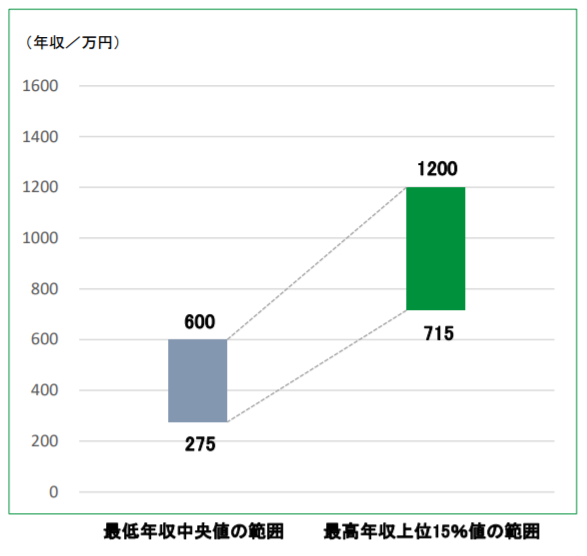 転職賃金相場の年収相場の例