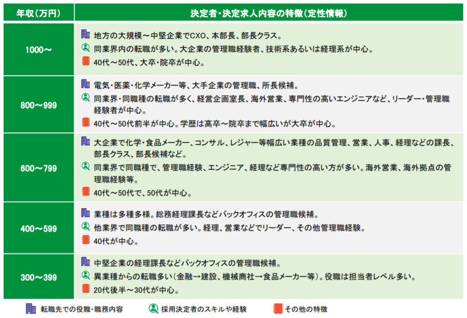 転職賃金相場の年収層ごとの定性情報