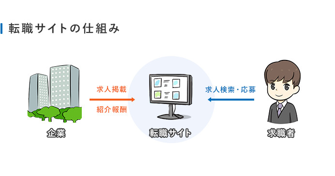 転職サイトの報酬の仕組み
