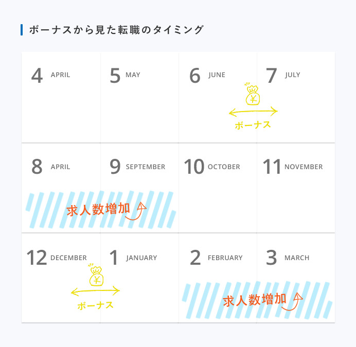 ボーナスの時期