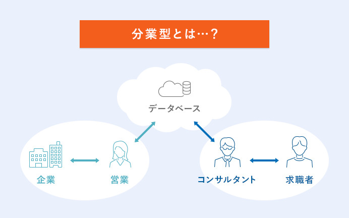 分業型とは