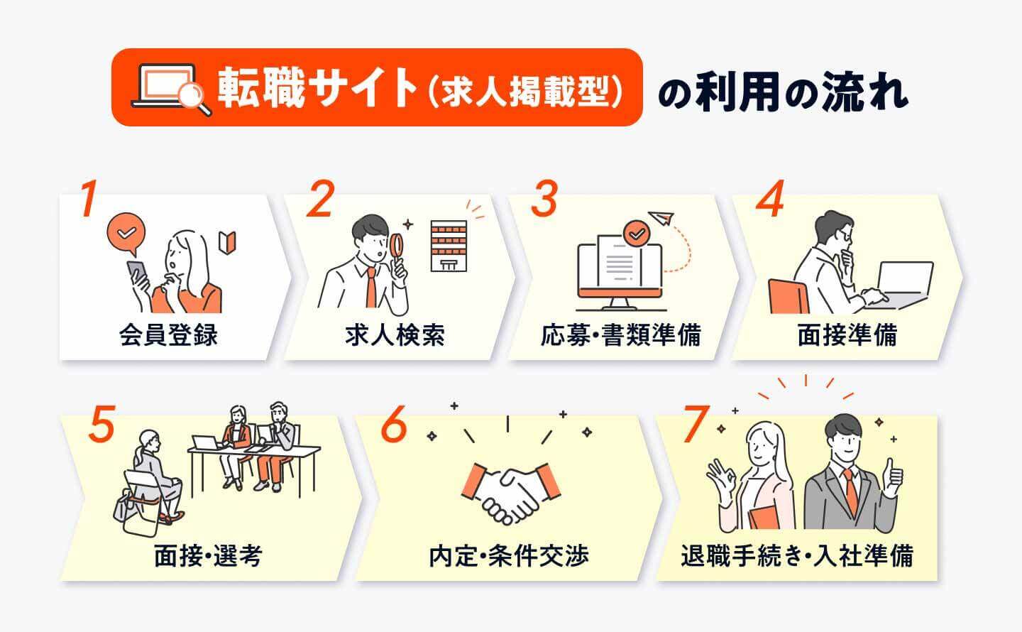 転職サイトの利用の流れのインフォグラフィック画像