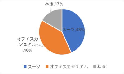 私服とオフィスカジュアルの割合