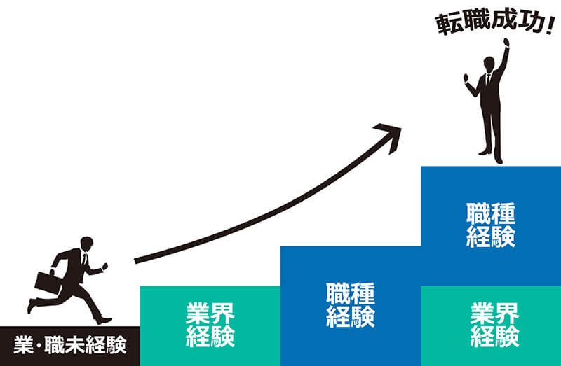 30代転職の難易度