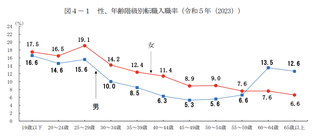 令和5年雇用動向調査結果の概況の性年齢階級別転職入職率のグラフ画像