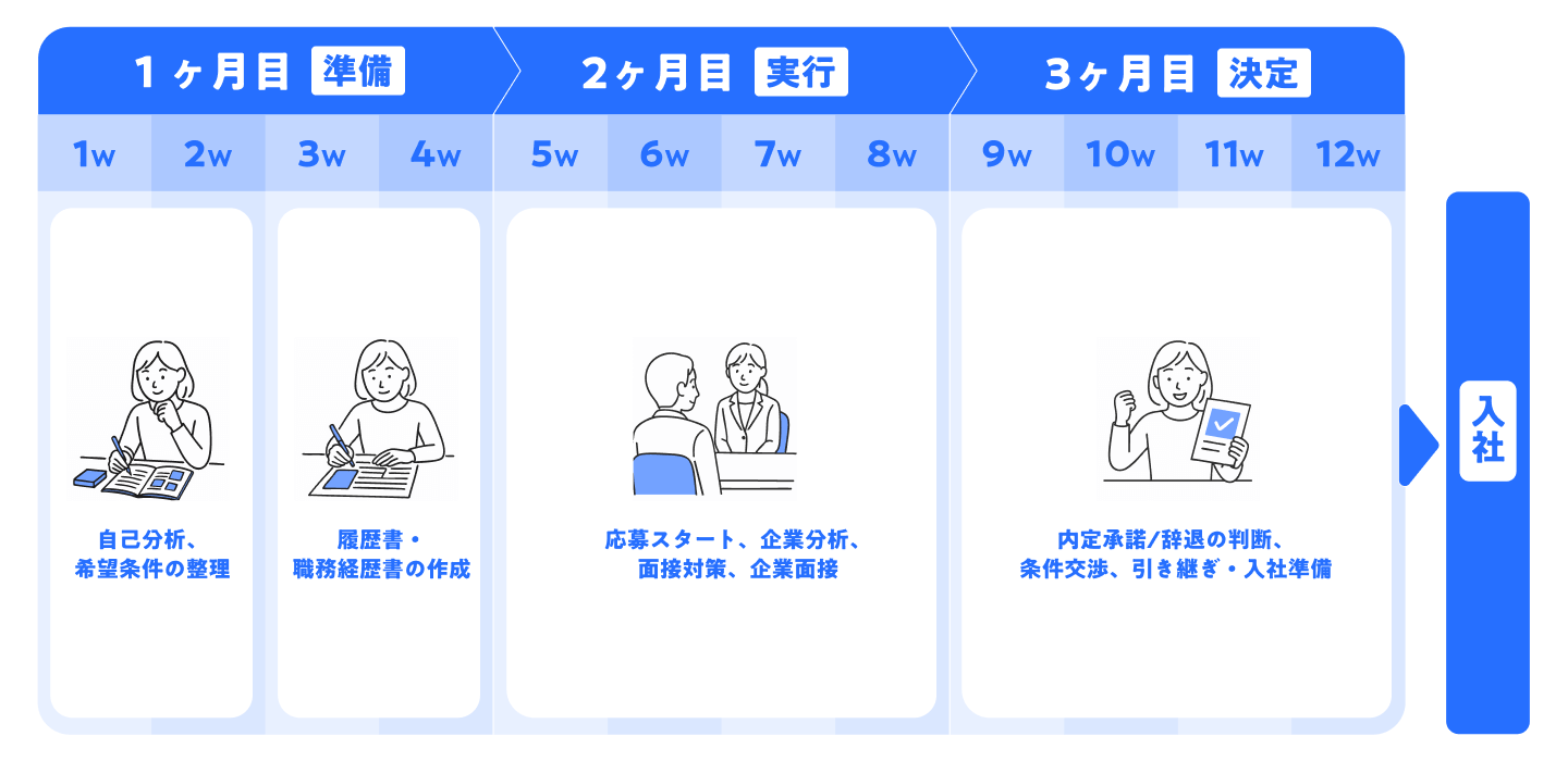 転職活動にかかる期間