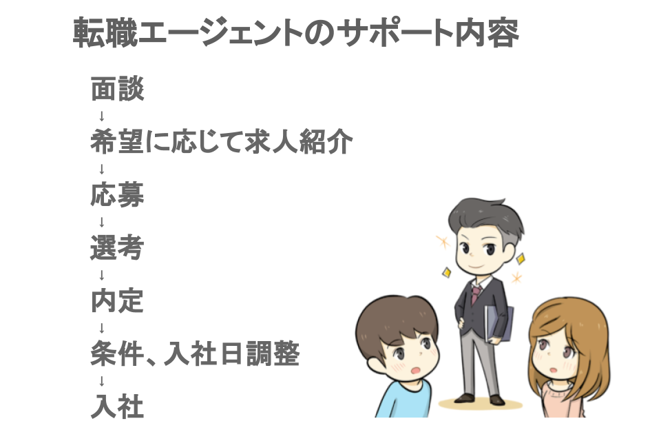 転職エージェントのサポート内容