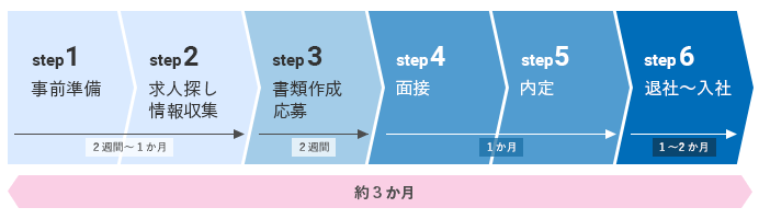 転職の進め方の6step