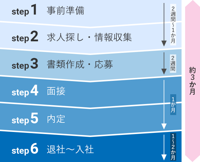 転職の進め方の6step(スマホ表示)