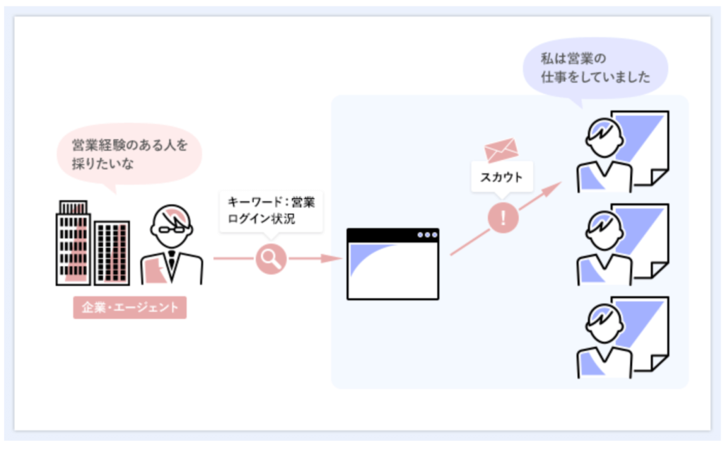 転職サイトのスカウトのコツ