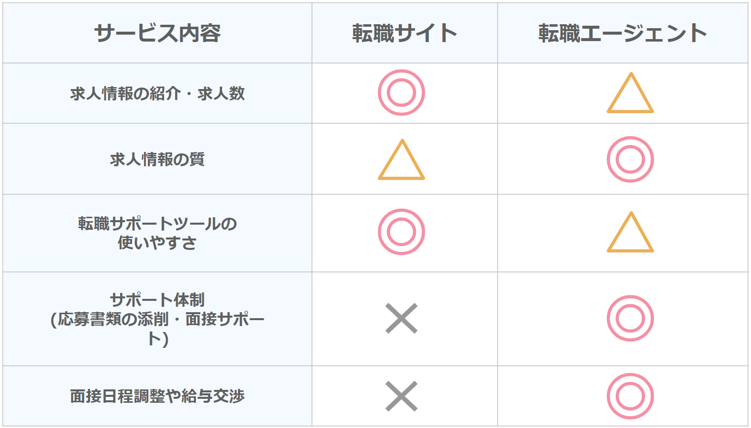 転職サイトと転職エージェントの違い