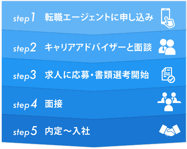 転職エージェント利用の流れ