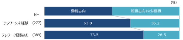  新卒者のテレワーク/在宅勤務時のコミュニケーションと入社後就業意識