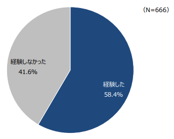 2020年新卒者のテレワーク/在宅勤務経験