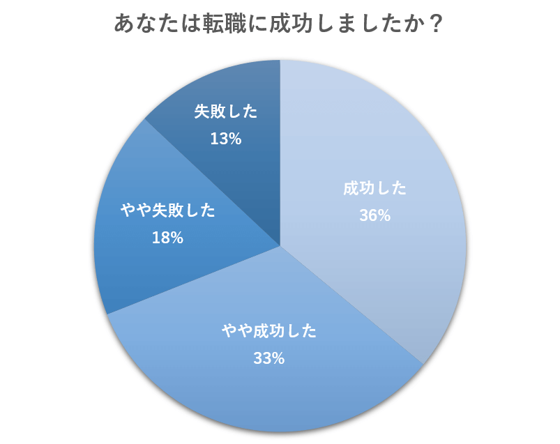 転職に成功した人アンケート