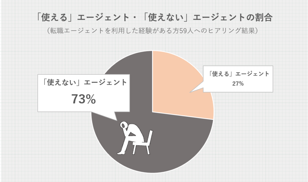 「使える」エージェント・「使えない」エージェントの割合