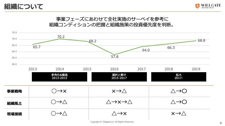 ウィルゲートの人員変化、会社の歴史をまとめたスライド