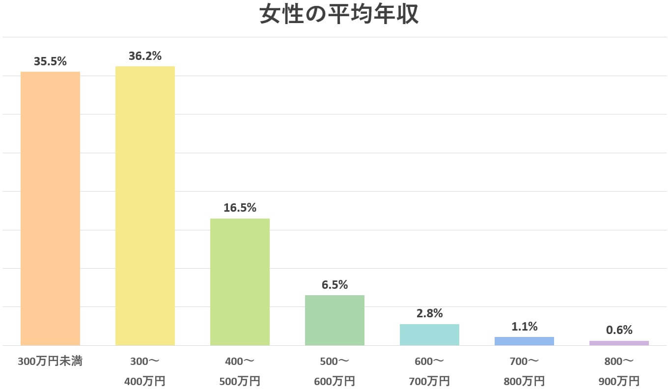 女性正社員の平均年収