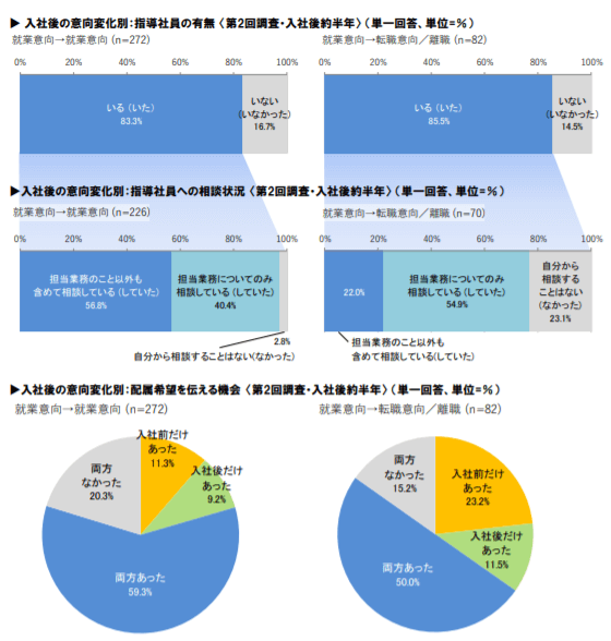 新卒者の入社後「就業意向をまとめたスライド」