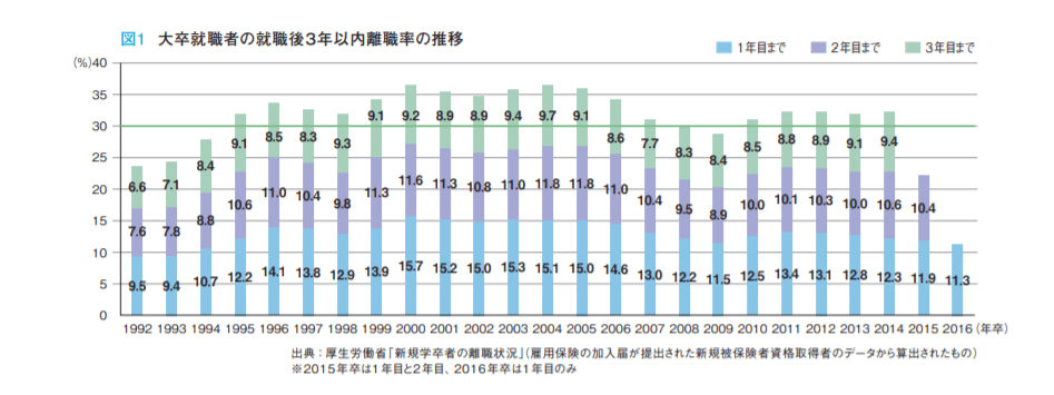 第二新卒の離職状況