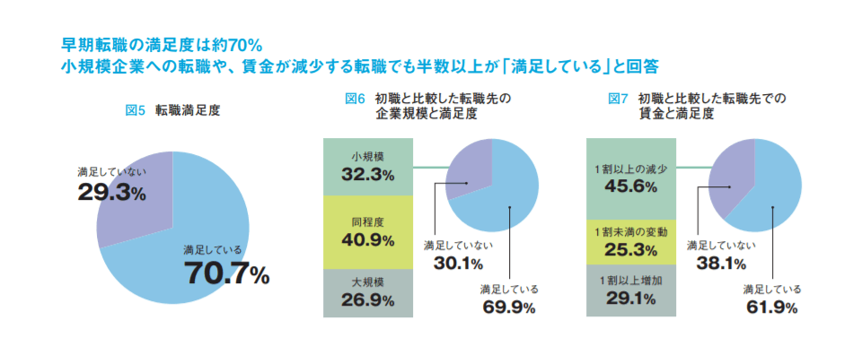 早期転職者の満足度をまとめたスライド