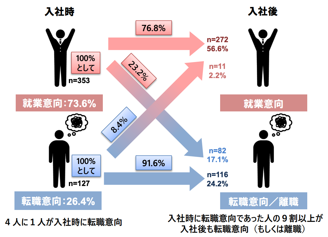 入社前後の転職意向の違いをまとめたスライド1