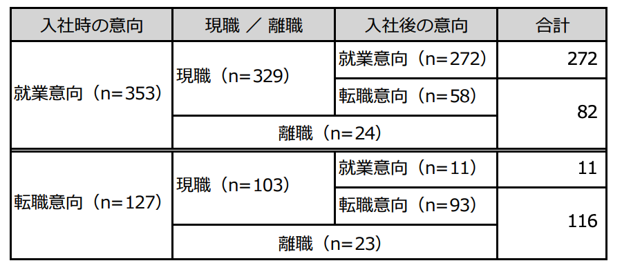 入社前後の転職意向の違いをまとめたスライド2