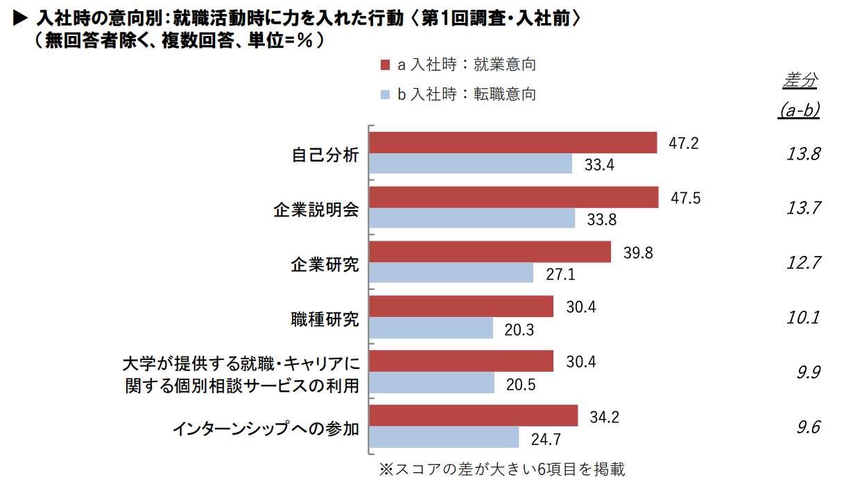 入社時に就業意向が高い人が就職活動で力を入れたこと1