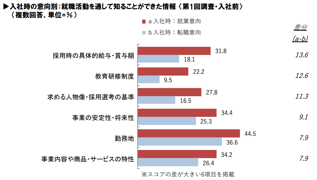 入社時に就業意向が高い人が就職活動で力を入れたこと2