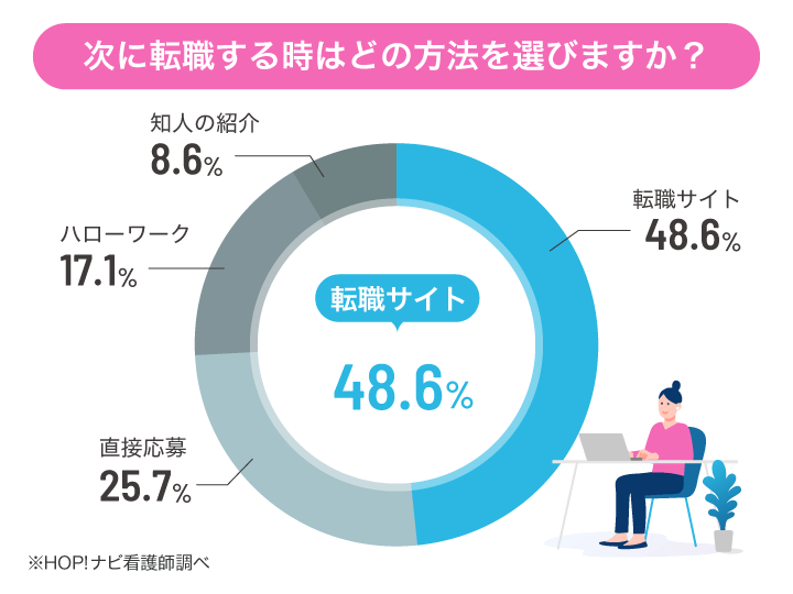 転職方法の円グラフ