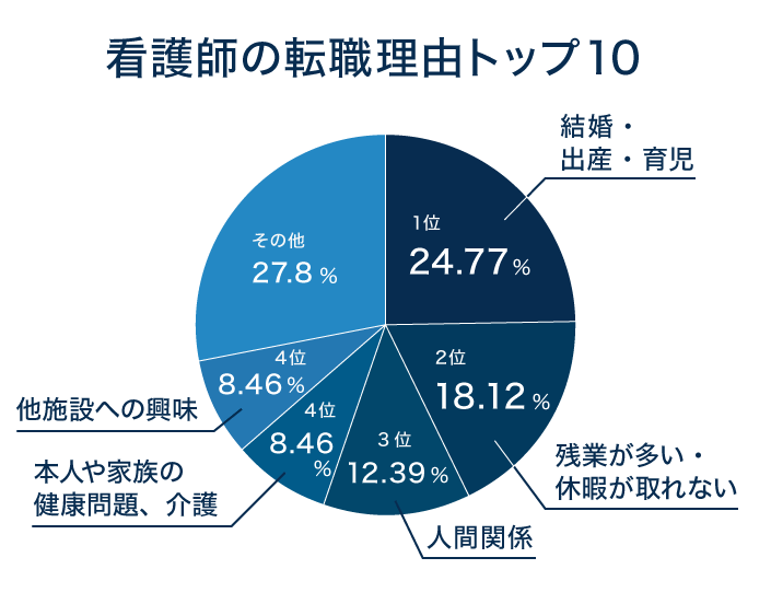 看護師の転職理由TOP10