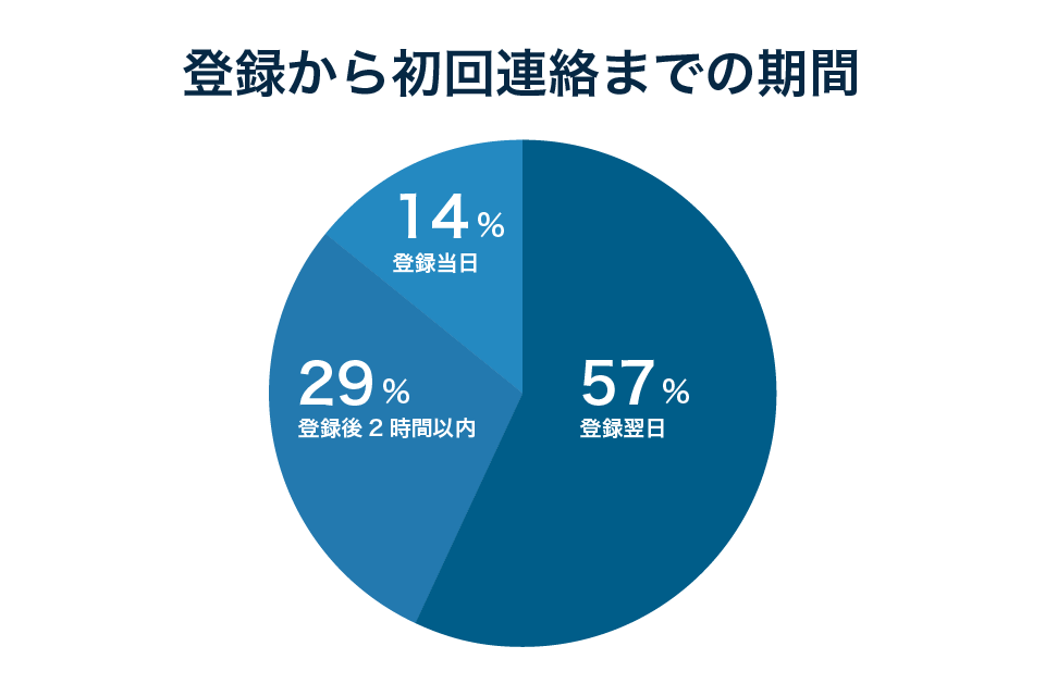 ジョブデポの初回連絡の時期