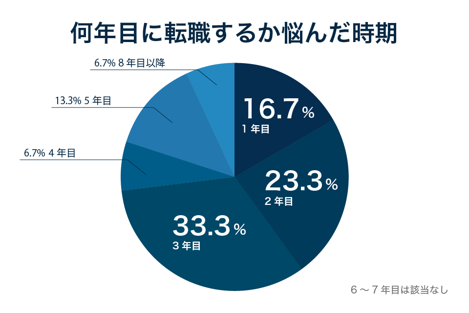 何年目に転職するか悩んだ時期