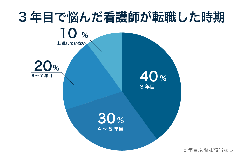 看護師の転職は何年目がベスト 経験年数別にみる転職のメリット デメリット Hop ナビ看護師