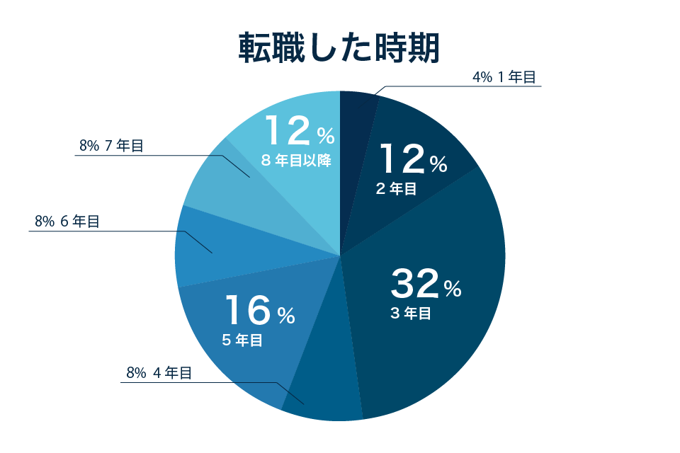 転職した時期