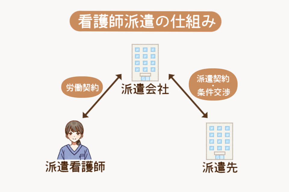 看護師派遣の仕組み