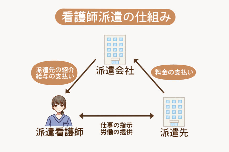 看護師派遣の仕組み